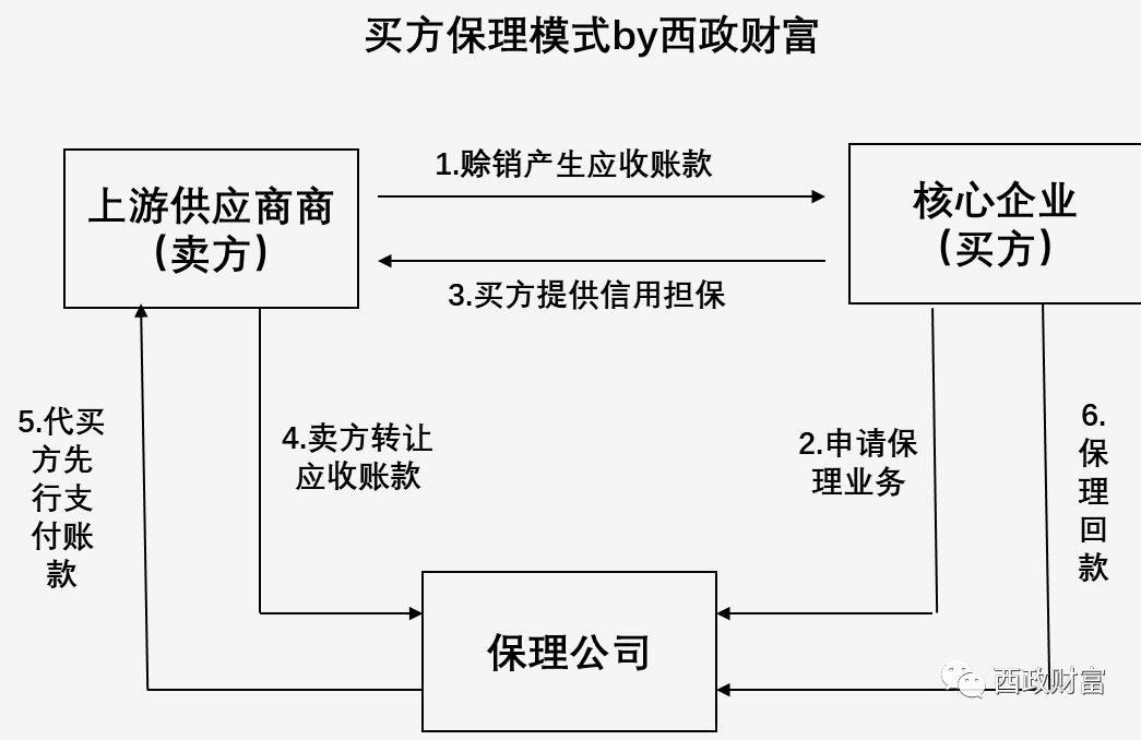 疫情下开发商应收应付保理供应链融资